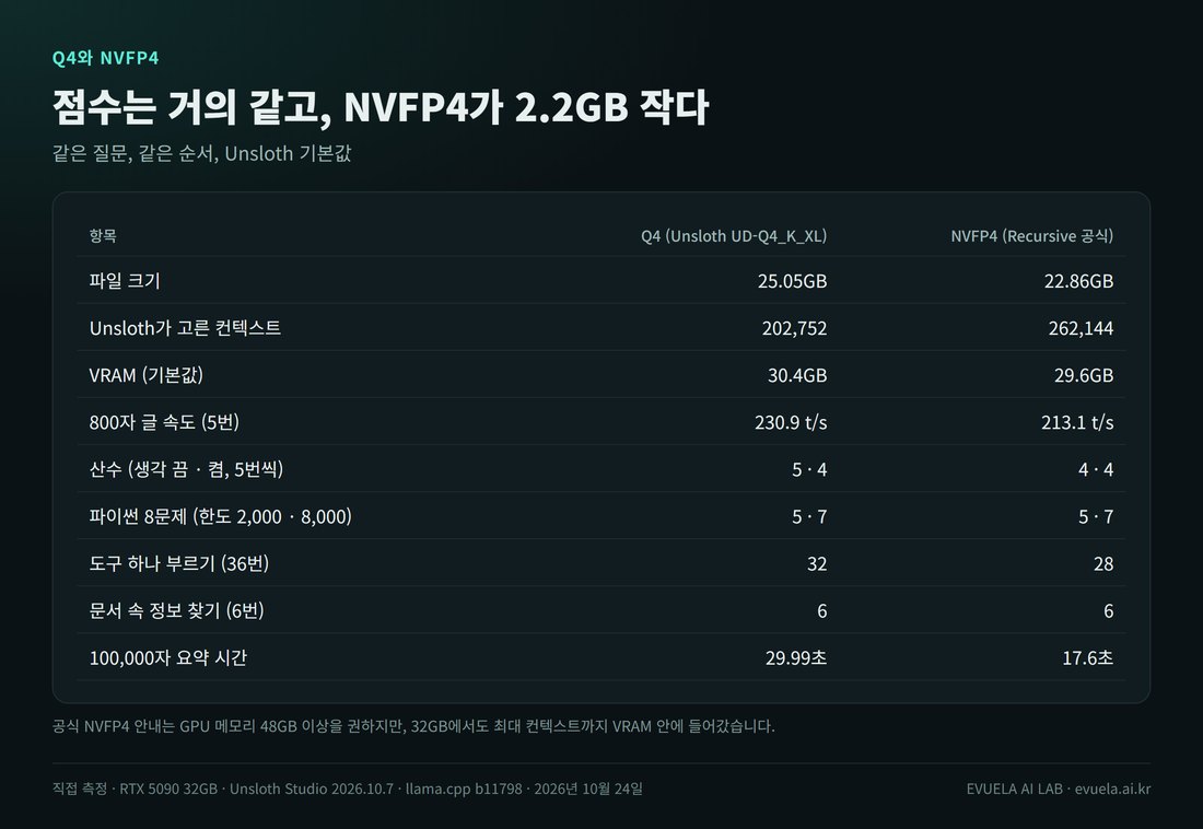 Q4와 NVFP4 비교 표. 파일 25.05GB와 22.86GB, 컨텍스트 202,752와 262,144, VRAM 30.4GB와 29.6GB, 800자 글 230.9와 213.1t/s, 산수 5·4와 4·4, 파이썬 8문제 5·7과 5·7, 도구 하나 부르기 36번 중 32와 28, 정보 찾기 6번 중 6과 6, 100,000자 요약 30.0초와 17.6초