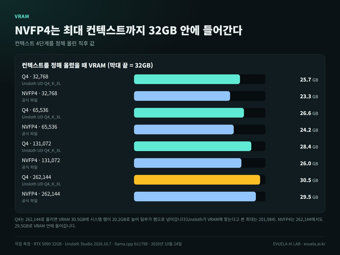 컨텍스트별 VRAM 막대그래프. 32,768에서 Q4 25.7GB와 NVFP4 23.3GB, 65,536에서 26.6과 24.2GB, 131,072에서 28.4와 26.0GB, 262,144에서 30.5와 29.5GB. Q4의 262,144는 시스템 램이 20.2GB로 늘어남