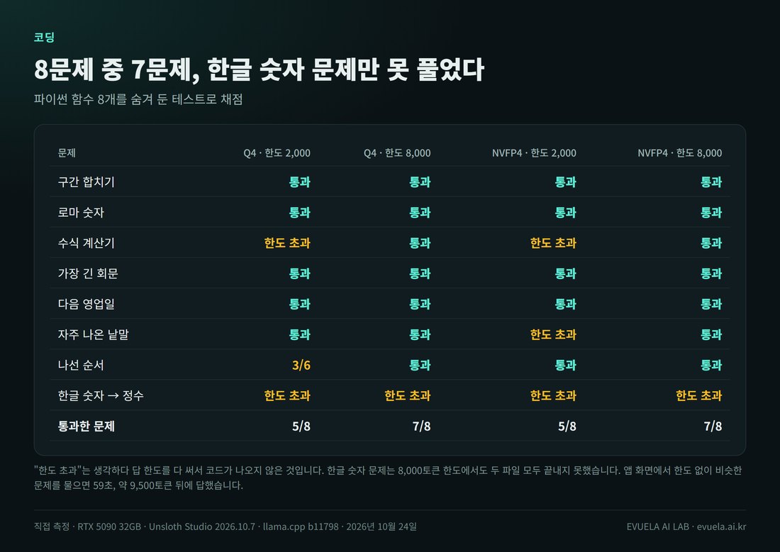 파이썬 8문제 결과 표. 구간 합치기, 로마 숫자, 가장 긴 회문, 다음 영업일은 네 조건 모두 통과. 수식 계산기는 한도 2,000에서 두 파일 모두 한도 초과, 8,000에서 통과. 자주 나온 낱말은 NVFP4 한도 2,000에서만 한도 초과. 나선 순서는 Q4 한도 2,000에서 6개 중 3개. 한글 숫자를 정수로는 네 조건 모두 한도 초과. 통과한 문제 5, 7, 5, 7