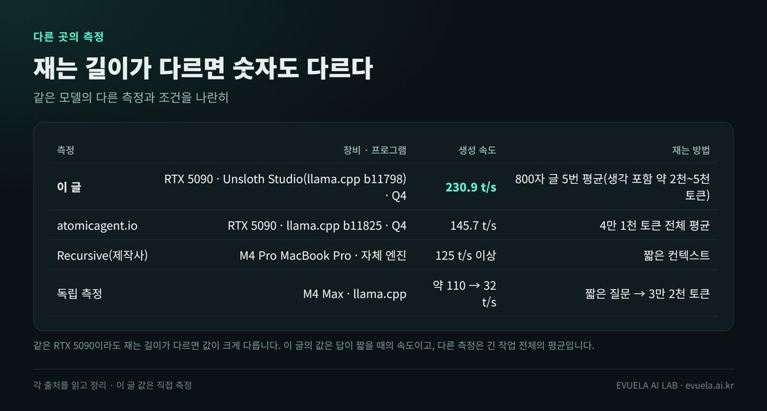 다른 곳의 측정 표. 이 글 RTX 5090 Unsloth Studio llama.cpp b11798 Q4 230.9t/s(800자 글 5번 평균), atomicagent.io RTX 5090 llama.cpp b11825 Q4 145.7t/s(4만 1천 토큰 전체 평균), Recursive 제작사 M4 Pro 맥북 자체 엔진 125t/s 이상(짧은 컨텍스트), 독립 측정 M4 Max llama.cpp 약 110에서 32t/s(짧은 질문에서 3만 2천 토큰)