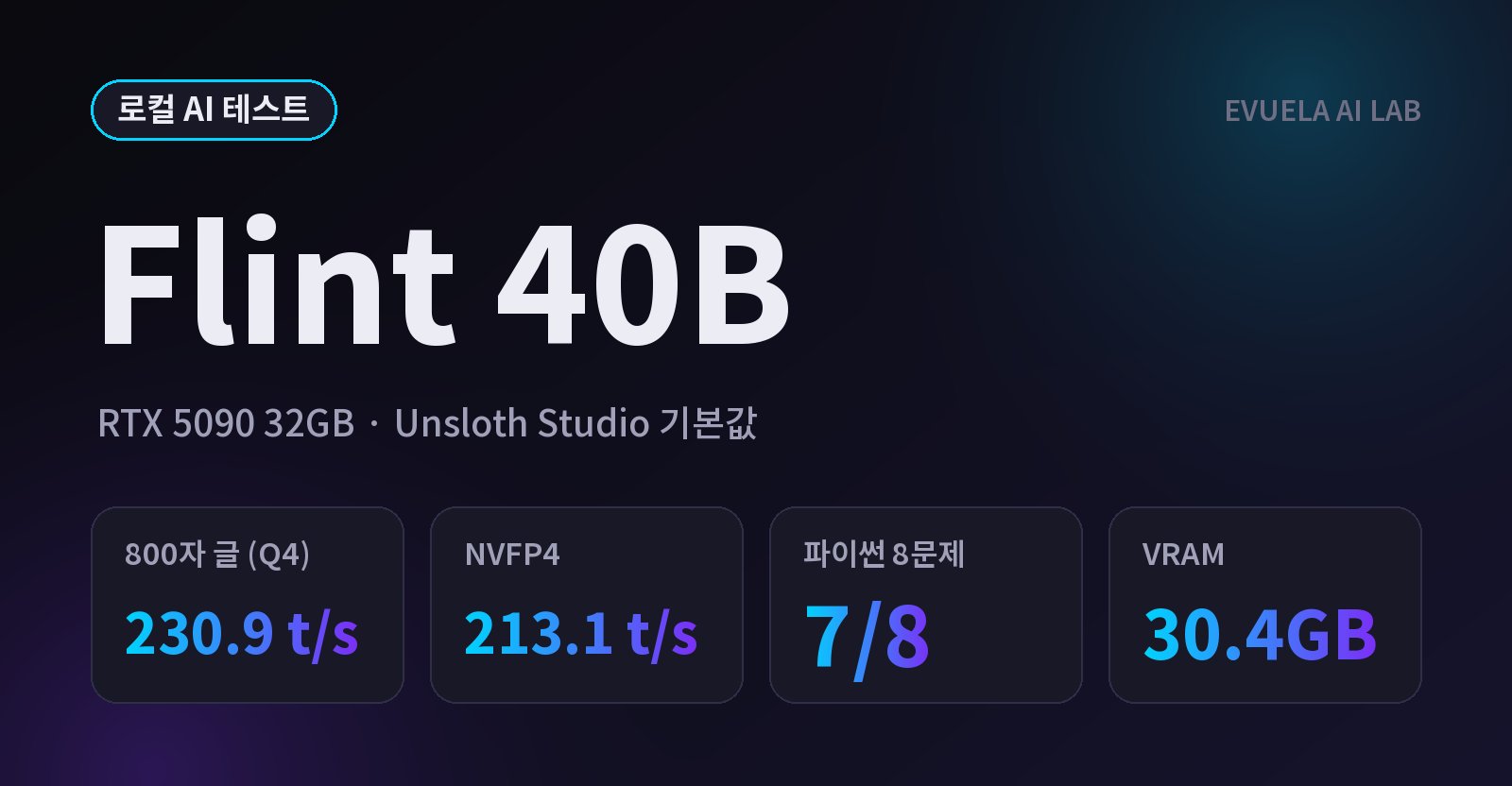 [RTX 5090 32GB] 코딩 AI Flint 40B를 내 PC에서 돌리면, 초당 231토큰에 파이썬 8문제 중 7문제를 풀었다