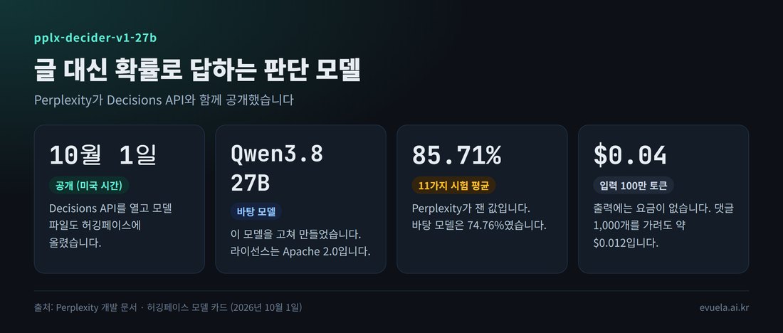 pplx-decider-v1-27b 핵심 4가지: 10월 1일 공개, Qwen3.8 27B 바탕, 11가지 시험 85.71%, 입력 100만 토큰 0.04달러