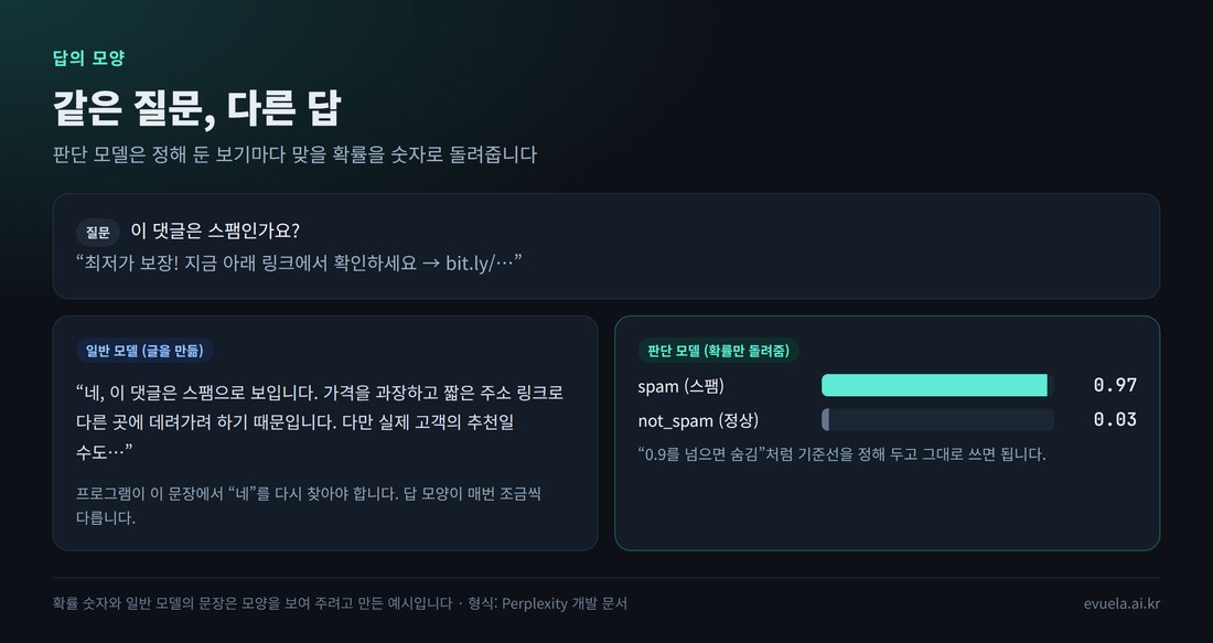 같은 질문에 대한 답의 차이: 일반 모델은 문장으로 답하고, 판단 모델은 보기마다 확률을 숫자로 답한다