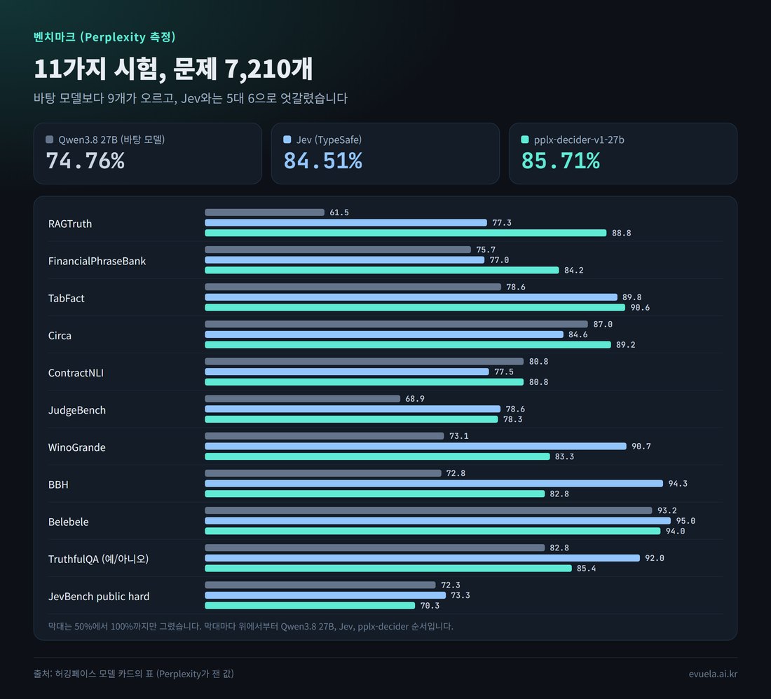 11가지 시험 평균 정답률: pplx-decider-v1-27b 85.71%, Jev 84.51%, Qwen3.8 27B 74.76%. 시험별 막대그래프
