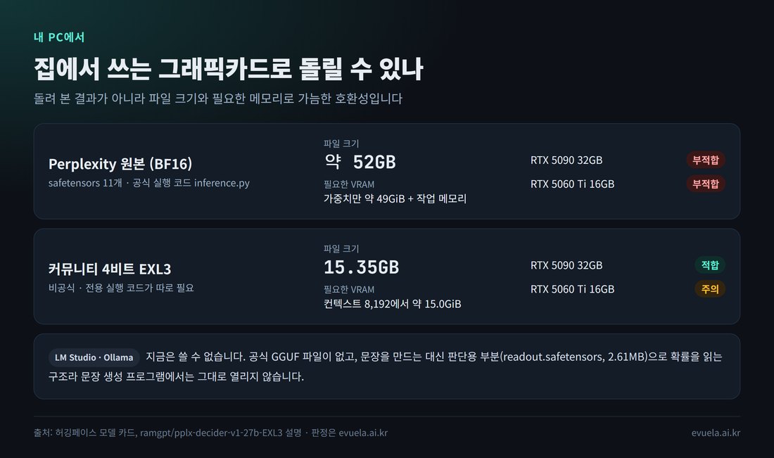 pplx-decider-v1-27b를 내 PC에서 돌릴 수 있나: 원본 BF16 약 52GB는 RTX 5090 32GB와 RTX 5060 Ti 16GB 모두 부적합, 커뮤니티 4비트 EXL3 15.35GB는 RTX 5090 적합, RTX 5060 Ti 주의