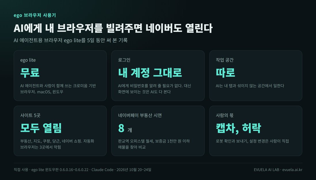 요약 여섯 칸. ego lite는 AI와 사람이 함께 쓰는 무료 브라우저, 내 로그인 상태를 AI가 그대로 씀, AI는 따로 떨어진 작업 공간에서 일함, 사이트 5곳 모두 열림(자동화 브라우저는 3곳에서 막힘), 네이버페이 부동산에서 매물 8개를 찾음, 로봇 확인과 약관은 사람의 몫
