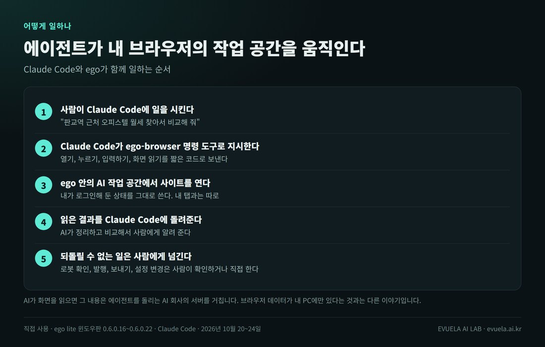 ego가 일하는 구조. 1 사람이 Claude Code에 일을 시킴, 2 Claude Code가 ego-browser 명령 도구로 지시, 3 ego 안의 AI 작업 공간에서 내 로그인 상태로 사이트를 엶, 4 결과를 읽어 Claude Code에 돌려줌. 로봇 확인과 보내기는 사람이 확인