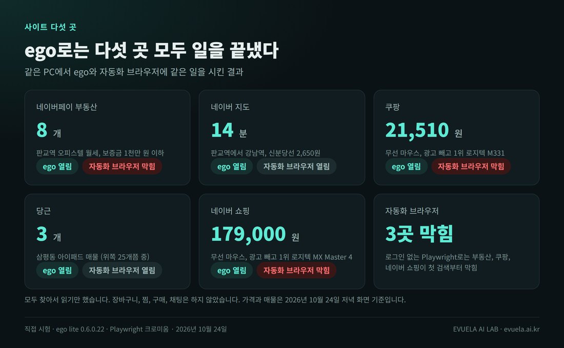 사이트 다섯 곳 시험 결과. 네이버페이 부동산 매물 8개(자동화 브라우저 막힘), 네이버 지도 판교역에서 강남역 14분(자동화 브라우저 열림), 쿠팡 광고 빼고 1위 로지텍 M331 21,510원(자동화 브라우저 막힘), 당근 삼평동 아이패드 매물 3개(자동화 브라우저 열림), 네이버 쇼핑 광고 빼고 1위 MX Master 4 179,000원(자동화 브라우저 막힘), ego는 5곳 모두 열림