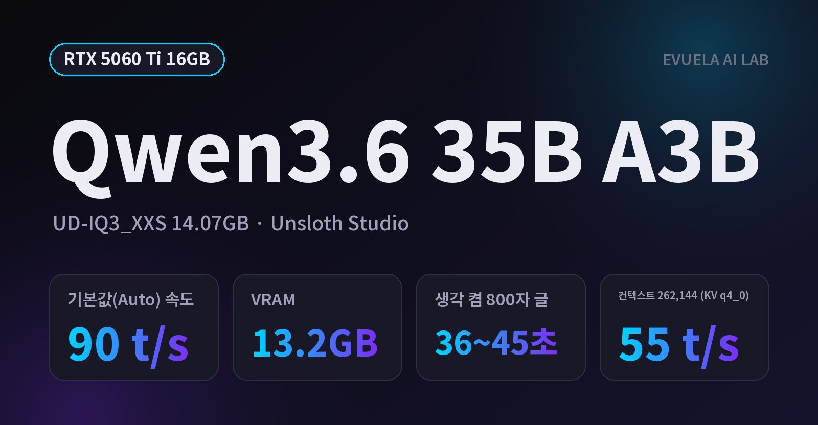 [RTX 5060 Ti 16GB] 16GB 그래픽카드로 Qwen3.6 35B 돌아갈까, 3비트 파일이 VRAM 13.2GB에 초당 90토큰이었다