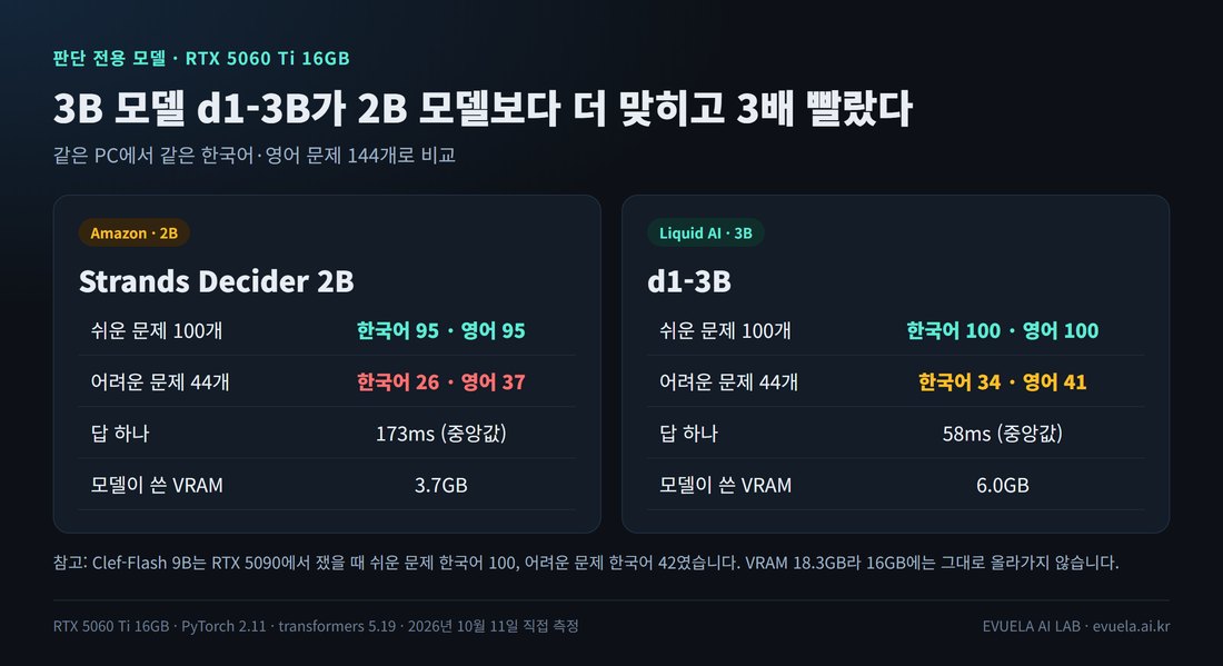 두 모델 요약. Strands Decider 2B: 쉬운 문제 한국어 95 영어 95, 어려운 문제 한국어 26 영어 37, 답 하나 173ms, VRAM 3.7GB. d1-3B: 쉬운 문제 100과 100, 어려운 문제 34와 41, 58ms, 6.0GB
