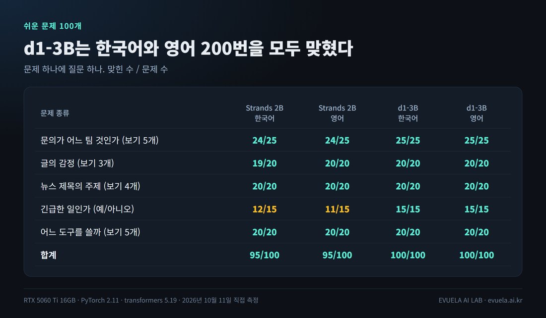 쉬운 문제 100개 결과 표. Strands 2B 한국어: 문의 24/25, 감정 19/20, 주제 20/20, 긴급 12/15, 도구 20/20, 합계 95. 영어: 24, 20, 20, 11, 20, 합계 95. d1-3B는 한국어와 영어 모두 전부 정답으로 100