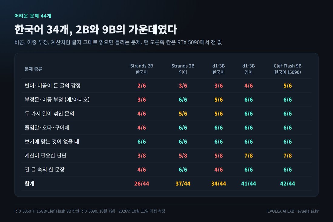 어려운 문제 44개 결과 표. Strands 2B 한국어: 비꼼 2/6, 부정 3/6, 섞인 문의 4/6, 줄임말 4/6, 해당 없음 6/6, 계산 3/8, 긴 글 4/6, 합계 26. 영어 합계 37. d1-3B 한국어: 3, 5, 5, 6, 6, 5, 4, 합계 34. 영어: 4, 6, 6, 6, 6, 7, 6, 합계 41. Clef-Flash 9B 한국어 합계 42