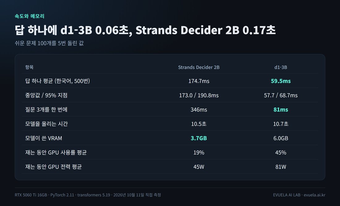 속도와 메모리 표. 답 하나 평균: Strands 174.7ms, d1-3B 59.5ms. 중앙값과 95% 지점: 173.0과 190.8ms, 57.7과 68.7ms. 질문 3개를 한 번에: 346ms, 81ms. 올리는 시간 10.5초, 10.7초. VRAM 3.7GB, 6.0GB. GPU 사용률 19%, 45%. 전력 45W, 81W