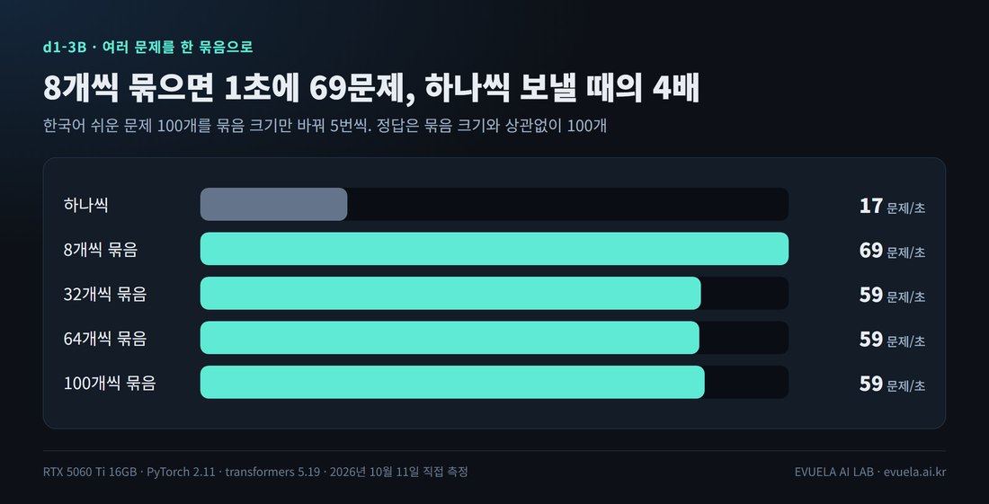 묶음 크기별 처리량 막대 그림. 하나씩 17문제/초, 8개씩 69문제/초, 32개씩 59문제/초, 64개씩 59문제/초, 100개씩 59문제/초