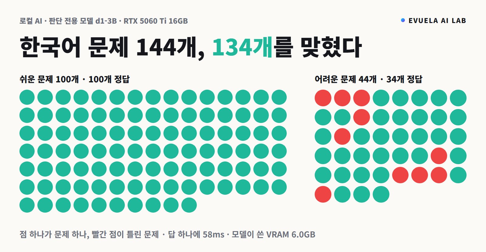[RTX 5060 Ti 16GB] 로컬 AI 판단 전용 모델 d1-3B, 한국어 144문제를 얼마나 맞힐까, 쉬운 100개는 모두 맞히고 답 하나 0.06초였다