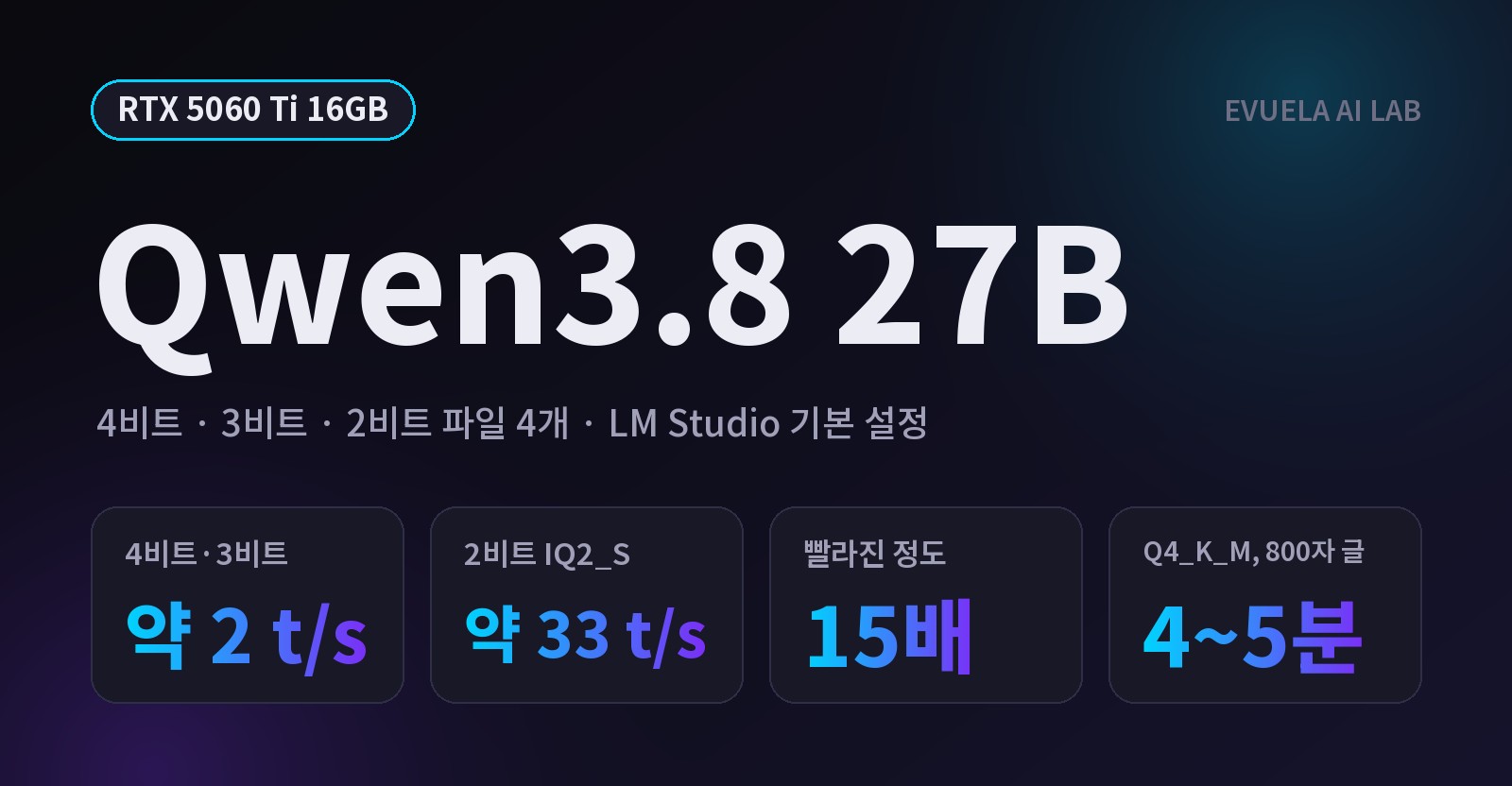 [RTX 5060 Ti 16GB] 16GB 그래픽카드로 Qwen3.8 27B 돌아갈까, 2비트로 줄이자 15배 빨라졌다