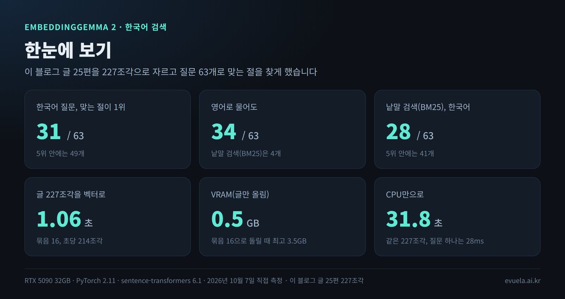 결과 요약 여섯 칸. 한국어 질문에서 맞는 절이 1위 31/63(5위 안 49개), 영어로 물어도 34/63(낱말 검색은 4개), 낱말 검색 BM25 한국어 28/63(5위 안 41개), 글 227조각을 벡터로 1.06초(묶음 16, 초당 214조각), VRAM 0.5GB(묶음 16으로 돌릴 때 최고 3.5GB), CPU만으로 31.8초(질문 하나는 28ms)