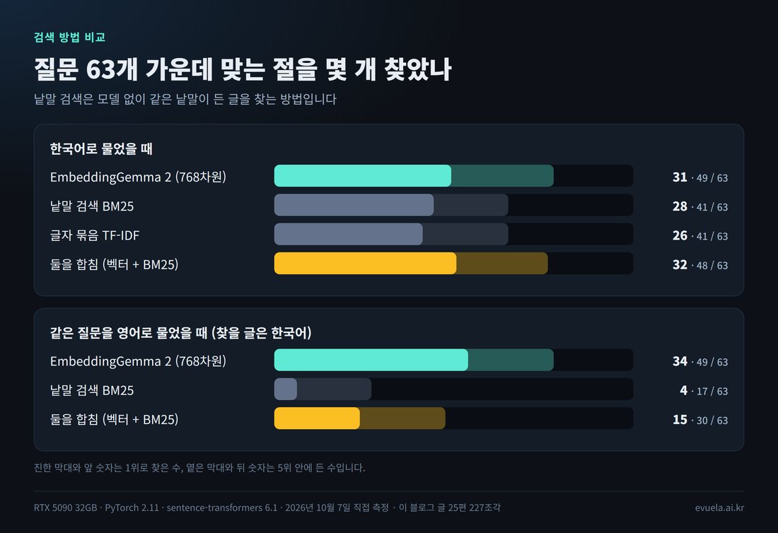 검색 방법별 결과 막대. 한국어 질문 63개: EmbeddingGemma 2는 1위 31개 5위 안 49개, 낱말 검색 BM25는 28개와 41개, 글자 묶음 TF-IDF는 26개와 41개, 벡터와 BM25를 합치면 32개와 48개. 영어 질문 63개: EmbeddingGemma 2는 34개와 49개, BM25는 4개와 17개, 합치면 15개와 30개