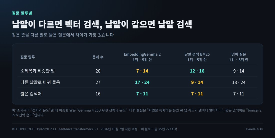 질문 말투별 결과 표. 소제목과 비슷한 말 20개: EmbeddingGemma 2는 1위 7개 5위 안 14개, BM25는 12개와 16개, 영어 질문은 9개와 14개. 다른 낱말로 바꿔 물음 27개: 17개와 24개, BM25는 9개와 14개, 영어 18개와 24개. 짧은 검색어 16개: 7개와 11개, BM25도 7개와 11개, 영어 7개와 11개
