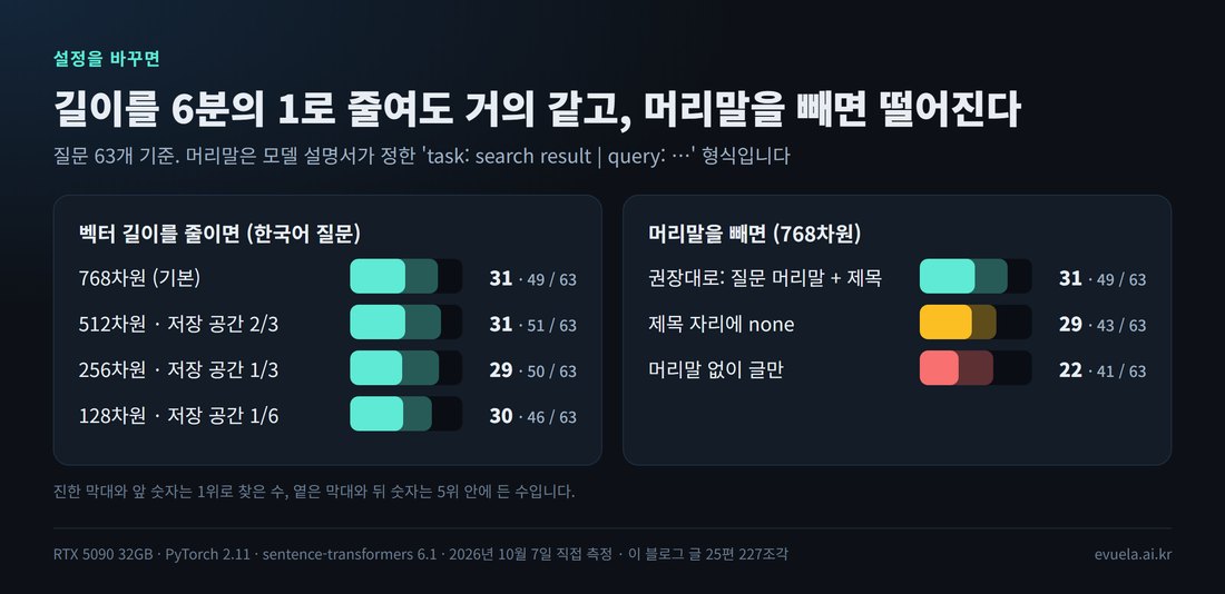 설정별 결과 막대. 벡터 길이: 768차원 1위 31개 5위 안 49개, 512차원 31개와 51개, 256차원 29개와 50개, 128차원 30개와 46개. 머리말: 권장대로 넣으면 31개와 49개, 제목 자리에 none을 넣으면 29개와 43개, 머리말 없이 글만 넣으면 22개와 41개
