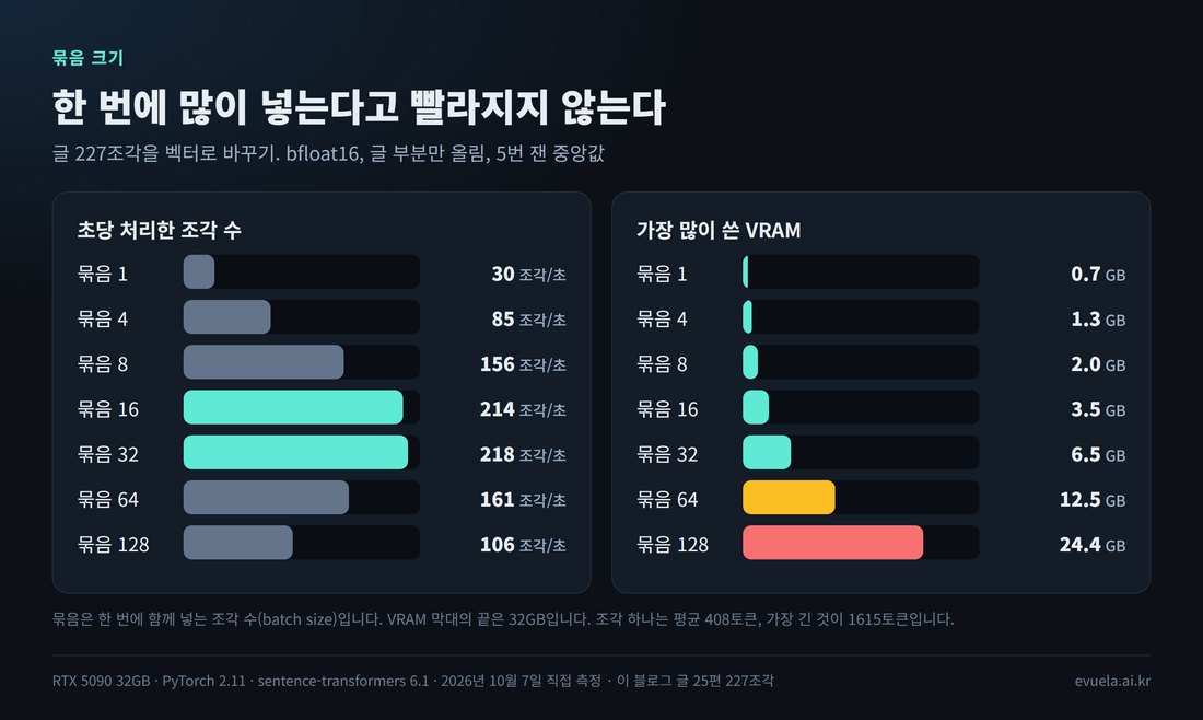 묶음 크기별 속도와 VRAM. 초당 조각 수: 묶음 1은 30, 4는 85, 8은 156, 16은 214, 32는 218, 64는 161, 128은 106. 가장 많이 쓴 VRAM: 묶음 1은 0.7GB, 4는 1.3GB, 8은 2.0GB, 16은 3.5GB, 32는 6.5GB, 64는 12.5GB, 128은 24.4GB