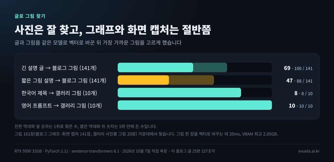 글로 그림 찾기 결과 막대. 긴 설명 글로 블로그 그림 141개 찾기: 1위 69개 5위 안 100개. 짧은 그림 설명으로 블로그 그림 찾기: 47개와 88개. 한국어 제목으로 갤러리 그림 10개 찾기: 8개와 8개. 영어 프롬프트로 갤러리 그림 찾기: 10개와 10개. 그림 한 장을 벡터로 바꾸는 데 20ms, VRAM 최고 2.05GB