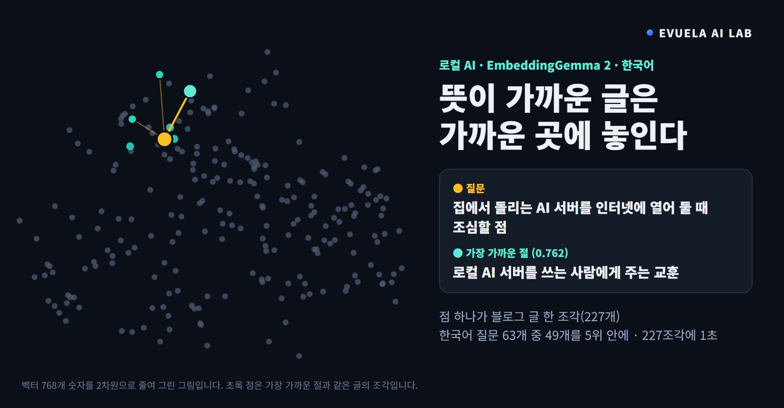 [RTX 5090 32GB] 로컬 AI 임베딩 모델 EmbeddingGemma 2 한국어 검색, 다르게 물으면 낱말 검색의 두 배를 찾았고 VRAM은 0.5GB였다
