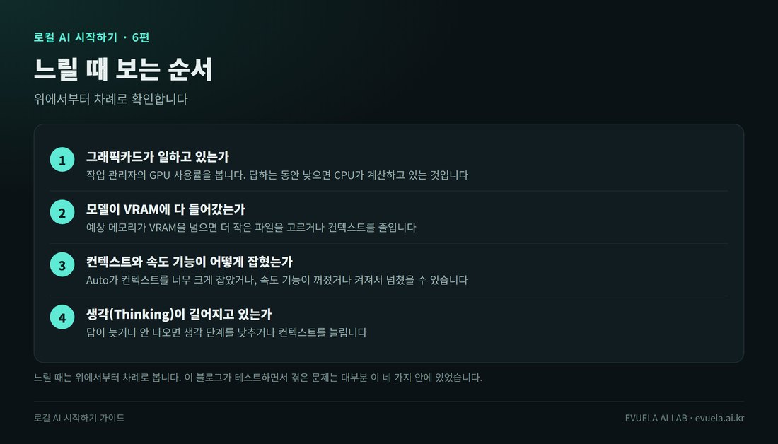느릴 때 보는 순서 네 가지. 1 그래픽카드가 일하고 있는가(작업 관리자의 GPU 사용률). 2 모델이 VRAM에 다 들어갔는가. 3 컨텍스트와 속도 기능이 어떻게 잡혔는가. 4 생각이 길어지고 있는가