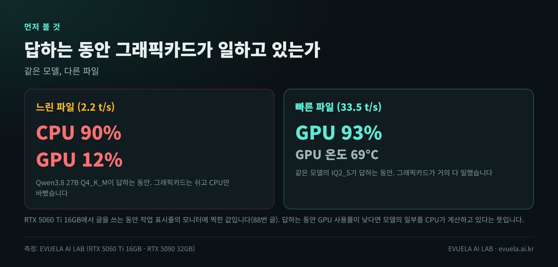같은 모델의 두 파일이 답하는 동안의 CPU와 GPU 사용률. 느린 파일 Qwen3.8 27B Q4_K_M(2.2 t/s)은 CPU 90%에 GPU 12%, 빠른 파일 IQ2_S(33.5 t/s)는 GPU 93%에 온도 69도