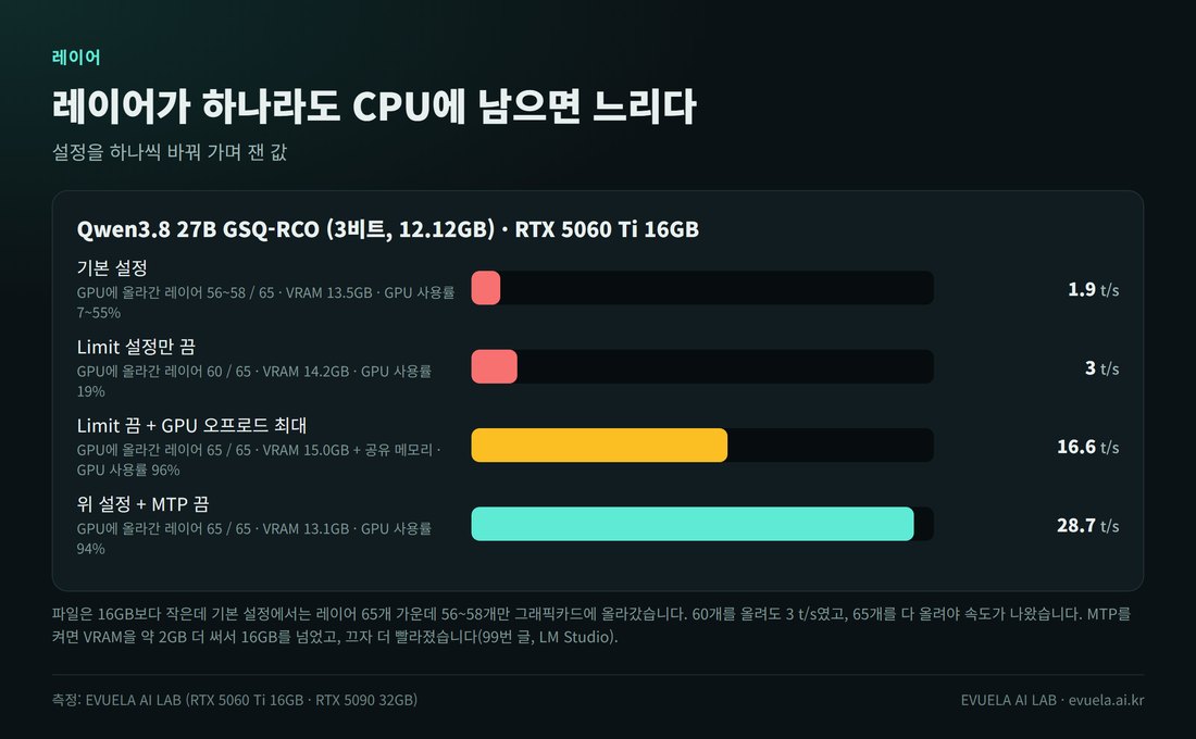 Qwen3.8 27B GSQ-RCO 3비트 파일을 RTX 5060 Ti 16GB에서 설정을 바꿔 가며 잰 속도. 기본 설정은 레이어 65개 중 56~58개만 GPU에 올라가 1.9 t/s, Limit 설정만 끄면 60개에 3.0 t/s, Limit을 끄고 GPU 오프로드를 최대로 하면 65개에 16.6 t/s, 여기에 MTP를 끄면 28.7 t/s