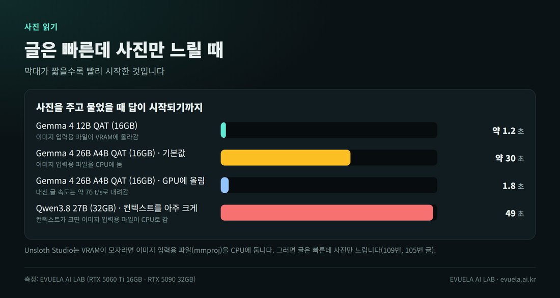사진을 주고 물었을 때 답이 시작되기까지 걸린 시간. Gemma 4 12B QAT는 16GB에서 약 1.2초, Gemma 4 26B A4B QAT는 기본값에서 약 30초, 이미지 입력용 파일을 GPU에 올리면 1.8초, Qwen3.8 27B는 32GB에서 컨텍스트를 아주 크게 잡으면 49초