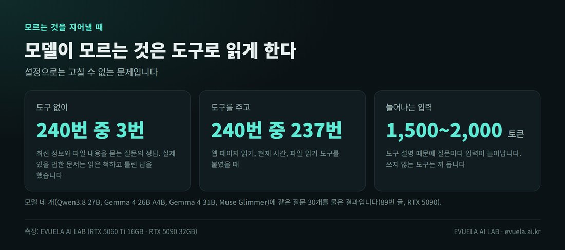 도구를 붙이기 전과 뒤의 정답 수. 도구 없이는 최신 정보와 파일 질문에서 240번 중 3번 정답, 도구를 주면 240번 중 237번 정답. 도구 설명 때문에 질문마다 입력이 1,500~2,000토큰 늘어난다