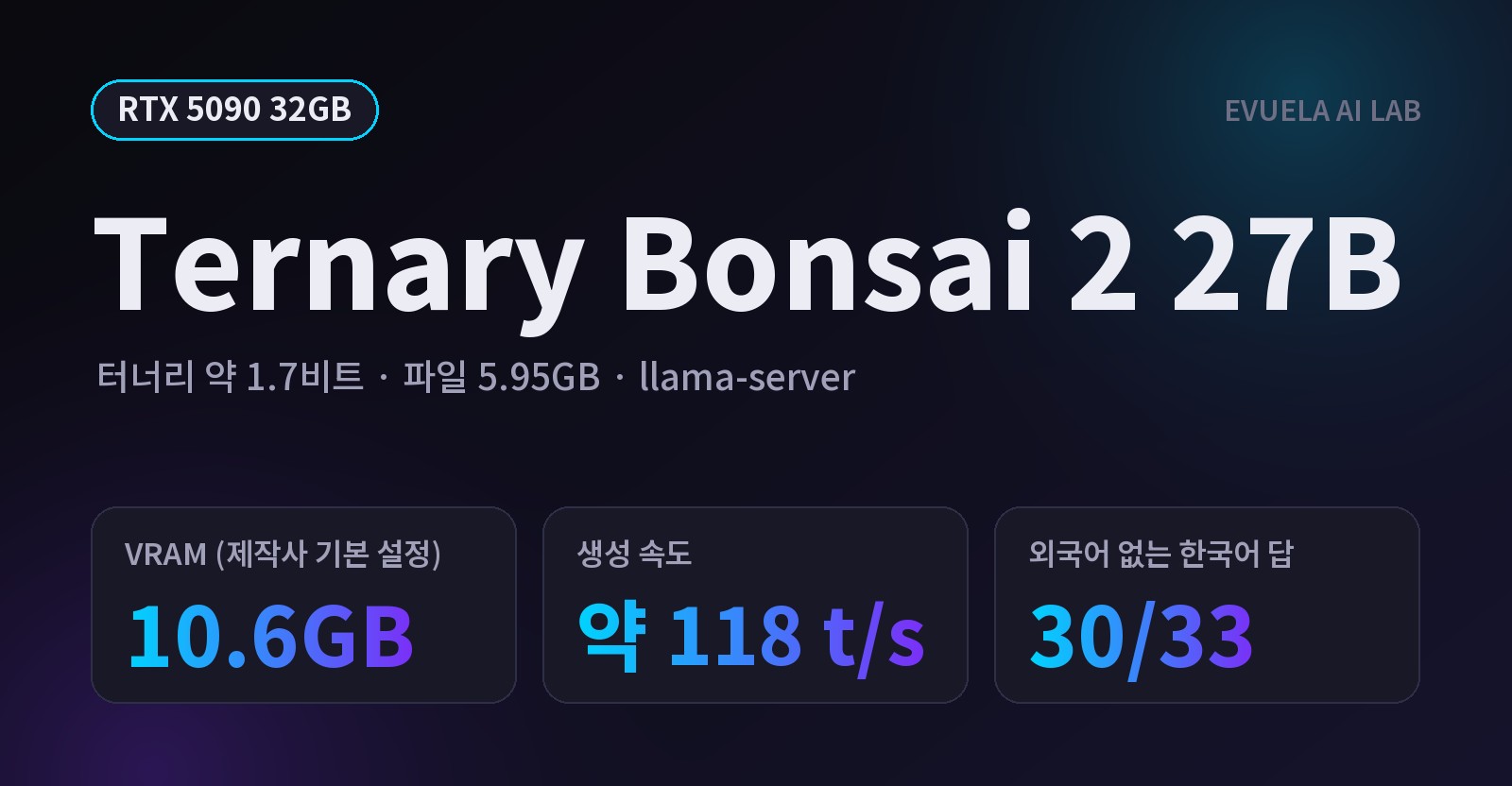 [RTX 5090 32GB] 1세대는 외국어가 섞였는데, Ternary Bonsai 2 27B는 한국어 답 33개 중 30개가 깨끗했다