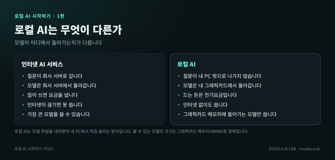 인터넷 AI 서비스와 로컬 AI의 차이를 나란히 적은 그림. 인터넷 AI 서비스는 질문이 회사 서버로 가고, 모델이 회사 서버에서 돌고, 많이 쓰면 요금을 내고, 인터넷이 끊기면 못 쓰고, 가장 큰 모델을 쓸 수 있다. 로컬 AI는 질문이 내 PC 밖으로 나가지 않고, 모델이 내 그래픽카드에서 돌고, 드는 돈은 전기요금이고, 인터넷 없이 쓰고, 그래픽카드 메모리에 들어가는 모델만 쓴다