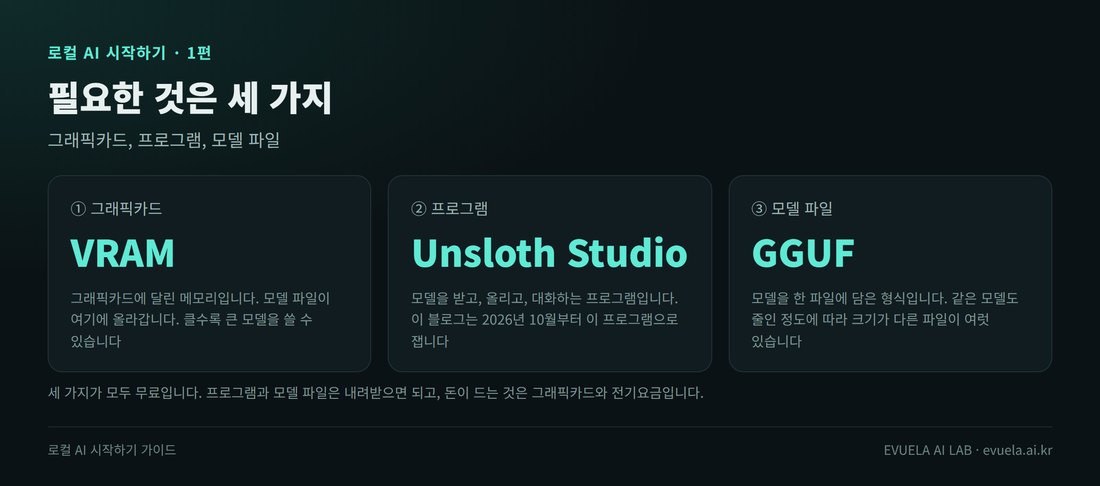 로컬 AI에 필요한 세 가지를 적은 그림. 첫째 그래픽카드의 VRAM, 모델 파일이 올라가는 메모리. 둘째 프로그램 Unsloth Studio, 모델을 받고 올리고 대화하는 프로그램. 셋째 모델 파일 GGUF, 모델을 한 파일에 담은 형식