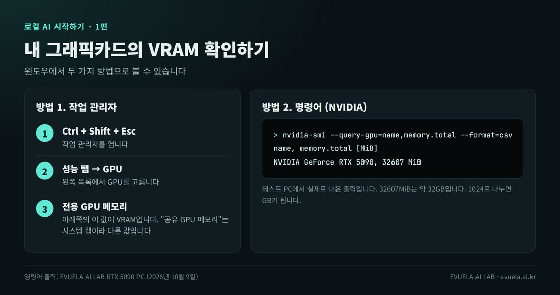 VRAM을 확인하는 두 가지 방법을 적은 그림. 방법 1 작업 관리자: Ctrl Shift Esc로 열고, 성능 탭에서 GPU를 고르고, 전용 GPU 메모리 값을 본다. 방법 2 명령어: nvidia-smi 명령을 넣으면 NVIDIA GeForce RTX 5090, 32607 MiB라고 나온다