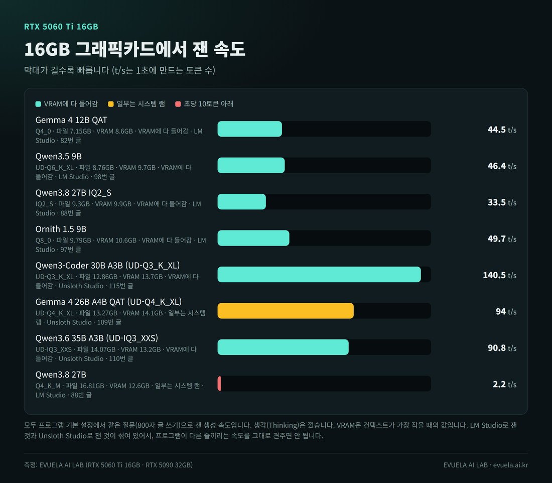 RTX 5060 Ti 16GB에서 잰 모델별 생성 속도 막대 그래프. Gemma 4 12B QAT 44.5 t/s(VRAM 8.6GB), Qwen3.5 9B 46.4 t/s(9.7GB), Qwen3.8 27B IQ2_S 33.5 t/s(9.9GB), Ornith 1.5 9B 49.7 t/s(10.6GB), Qwen3-Coder 30B A3B 140.5 t/s(13.7GB), Gemma 4 26B A4B QAT 94 t/s(14.1GB, 일부는 시스템 램), Qwen3.6 35B A3B 90.8 t/s(13.2GB), Qwen3.8 27B Q4_K_M 2.2 t/s(일부는 시스템 램)
