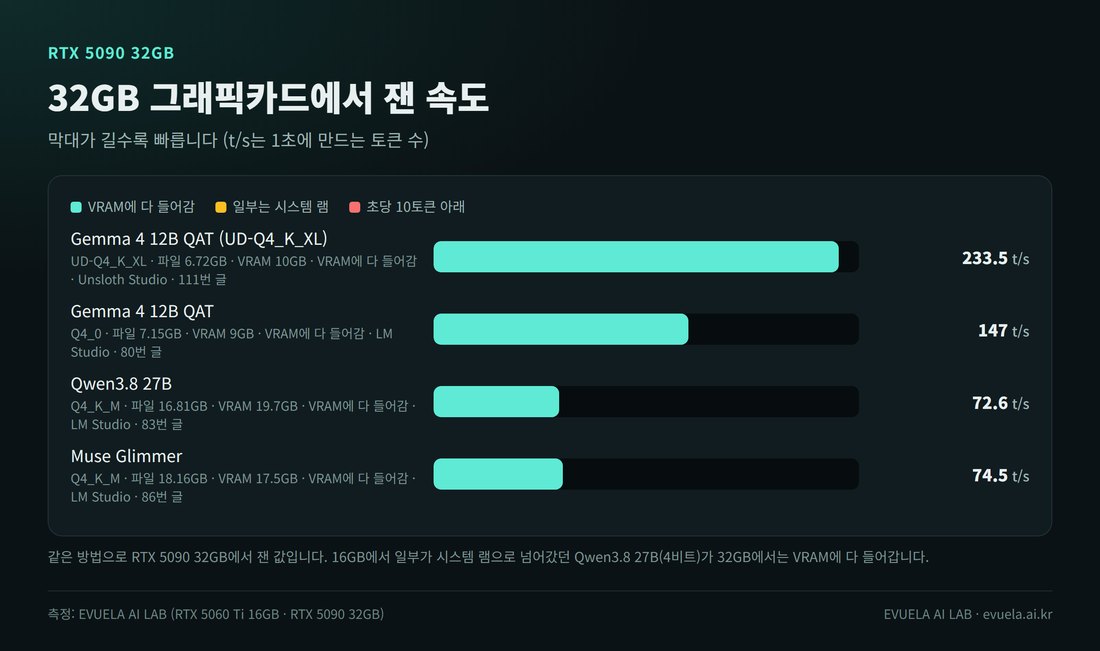 RTX 5090 32GB에서 잰 모델별 생성 속도 막대 그래프. Gemma 4 12B QAT UD-Q4_K_XL 233.5 t/s(Unsloth Studio, VRAM 10.0GB), Gemma 4 12B QAT Q4_0 147 t/s(LM Studio, 9.0GB), Qwen3.8 27B Q4_K_M 72.6 t/s(19.7GB), Muse Glimmer Q4_K_M 74.5 t/s(17.5GB). 모두 VRAM에 다 들어감