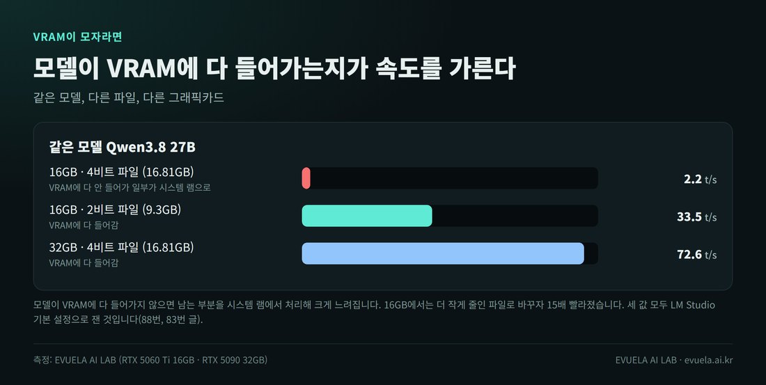 같은 모델 Qwen3.8 27B의 속도 비교 막대 그래프. 16GB에서 4비트 파일 16.81GB는 VRAM에 다 안 들어가 2.2 t/s, 16GB에서 2비트 파일 9.3GB는 다 들어가 33.5 t/s, 32GB에서 4비트 파일은 다 들어가 72.6 t/s