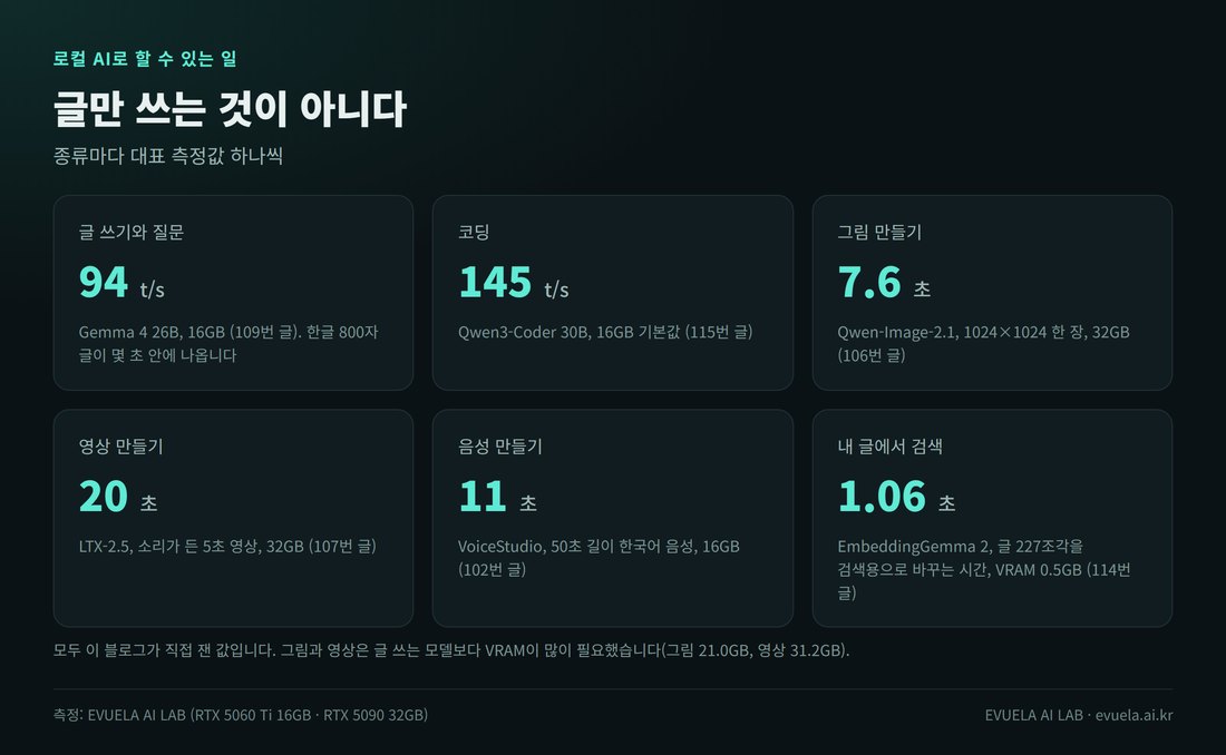 로컬 AI로 할 수 있는 일 여섯 가지와 대표 측정값. 글 쓰기와 질문 94 t/s(Gemma 4 26B, 16GB), 코딩 145 t/s(Qwen3-Coder 30B, 16GB), 그림 만들기 7.6초(Qwen-Image-2.1, 1024×1024 한 장, 32GB), 영상 만들기 20초(LTX-2.5, 소리가 든 5초 영상, 32GB), 음성 만들기 11초(VoiceStudio, 50초 길이 한국어 음성, 16GB), 내 글에서 검색 1.06초(EmbeddingGemma 2, 글 227조각)
