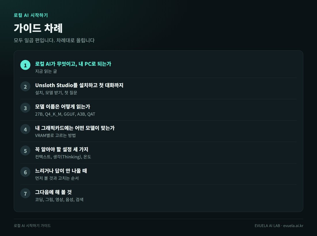 로컬 AI 시작하기 가이드의 차례. 1편 로컬 AI가 무엇이고 내 PC로 되는가, 2편 Unsloth Studio를 설치하고 첫 대화까지, 3편 모델 이름은 어떻게 읽는가, 4편 내 그래픽카드에는 어떤 모델이 맞는가, 5편 꼭 알아야 할 설정 세 가지, 6편 느리거나 답이 안 나올 때, 7편 그다음에 해 볼 것