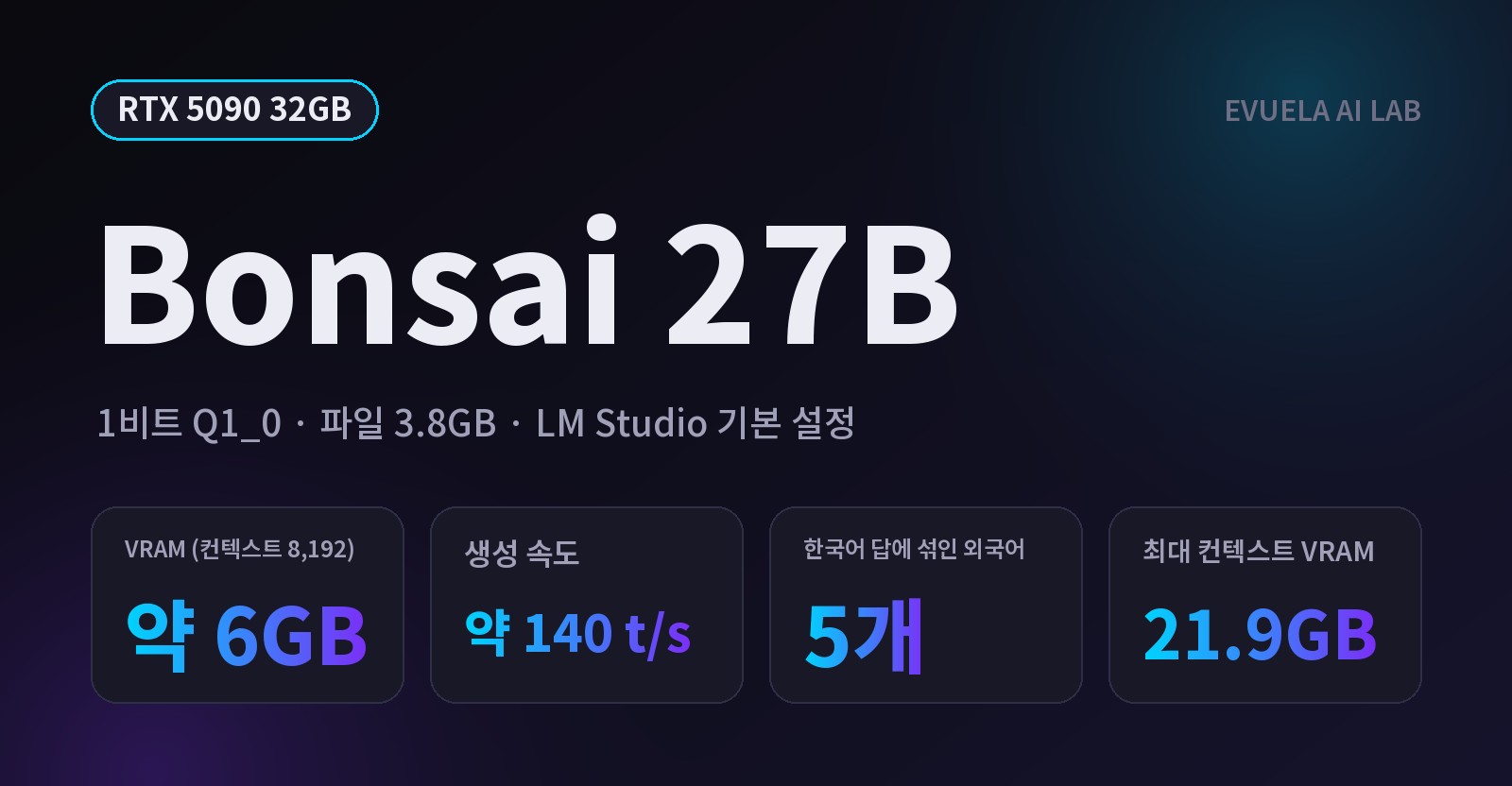 [RTX 5090 32GB] 27B를 3.8GB로 줄인 Bonsai, 한국어로 물었더니 외국어 5개가 섞여 나왔다