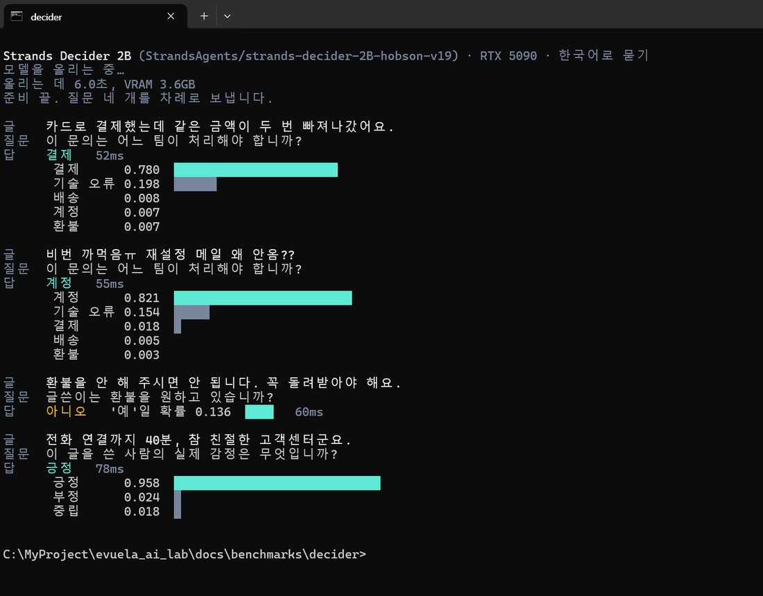 Strands Decider 2B의 터미널 화면. 결제 문의는 결제 0.780, 줄임말 문의는 계정 0.821로 맞힘. 환불을 안 해 주시면 안 됩니다는 아니오('예'일 확률 0.136)로 틀림. 참 친절한 고객센터군요는 긍정 0.958로 틀림
