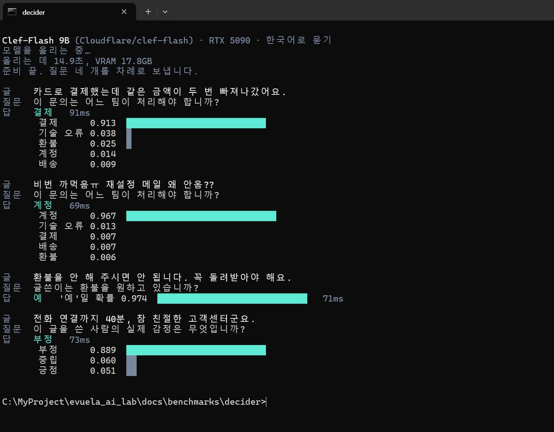 Clef-Flash 9B의 터미널 화면. 결제 0.913, 계정 0.967, 환불을 원하는가 예 0.974, 감정 부정 0.889로 네 질문을 모두 맞힘