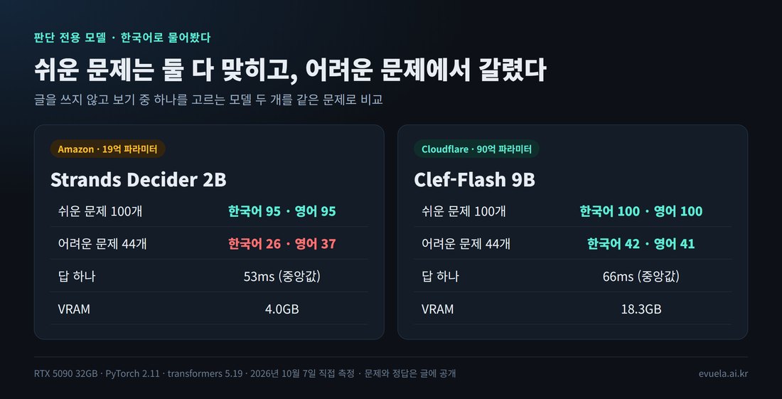 두 모델 요약. Strands Decider 2B: 쉬운 문제 한국어 95 영어 95, 어려운 문제 한국어 26 영어 37, 답 하나 53ms, VRAM 4.0GB. Clef-Flash 9B: 쉬운 문제 100과 100, 어려운 문제 42와 41, 66ms, 18.3GB