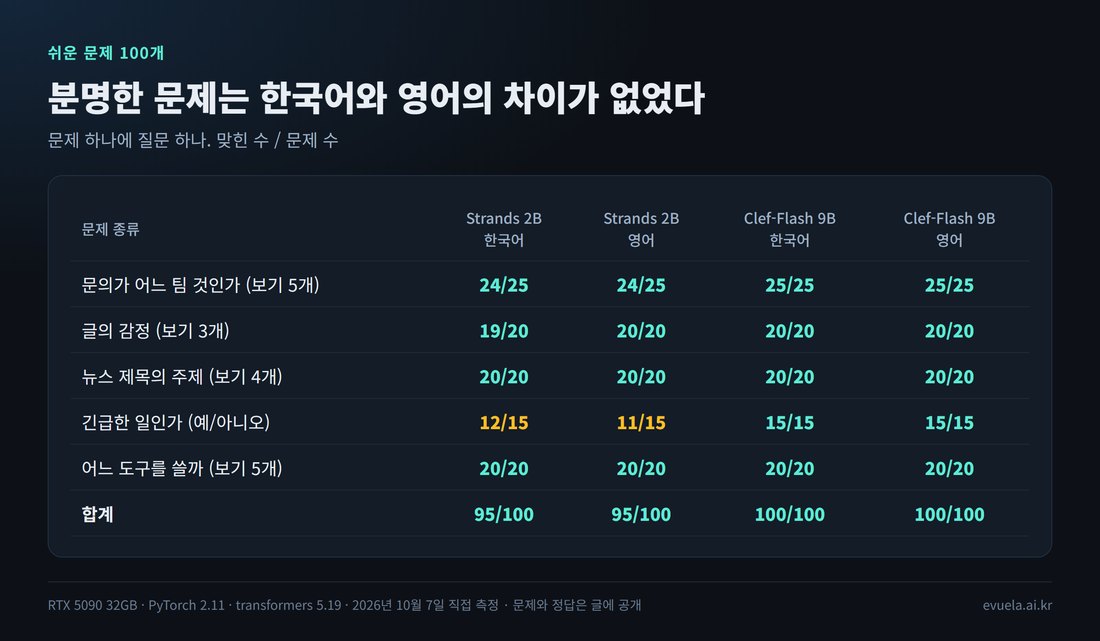 쉬운 문제 100개 결과 표. Strands 2B 한국어: 문의 24/25, 감정 19/20, 주제 20/20, 긴급 12/15, 도구 20/20, 합계 95. 영어: 24, 20, 20, 11, 20, 합계 95. Clef-Flash 9B는 한국어와 영어 모두 전부 정답으로 100