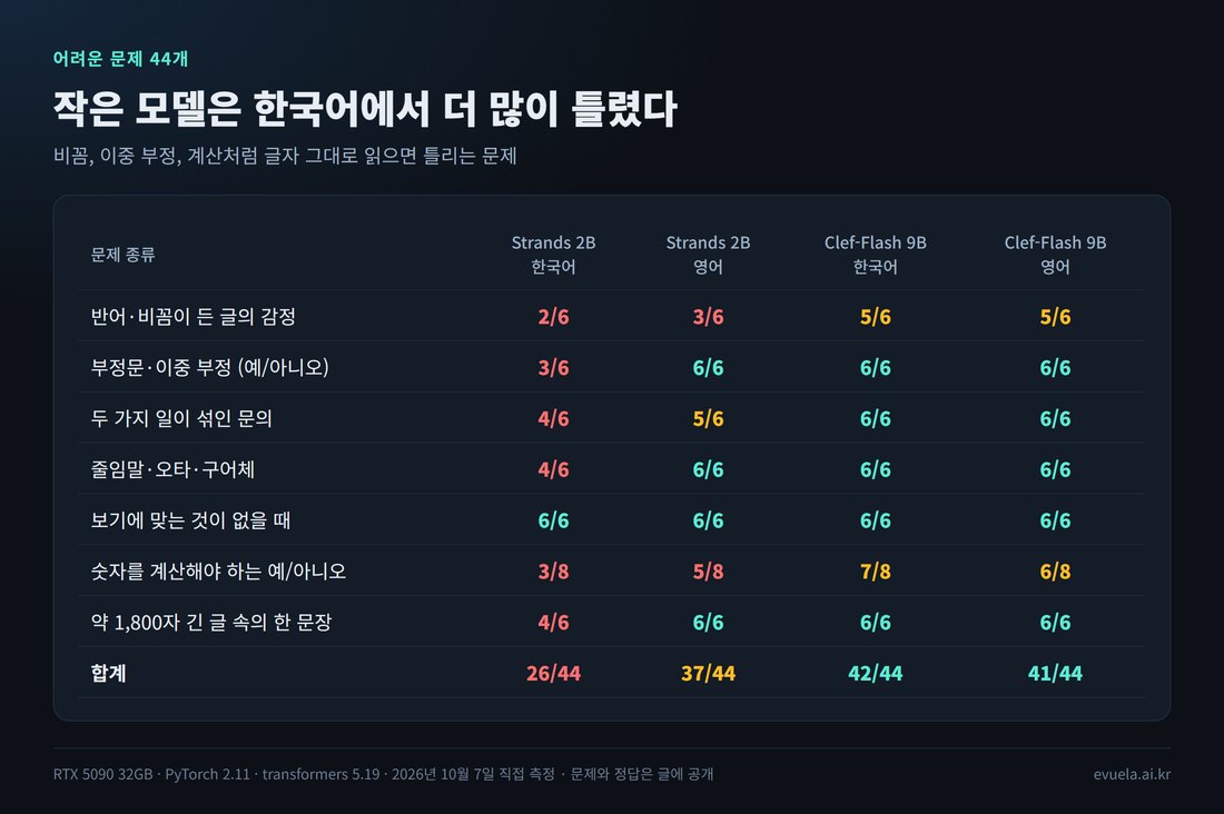 어려운 문제 44개 결과 표. Strands 2B 한국어: 비꼼 2/6, 부정 3/6, 섞인 문의 4/6, 줄임말 4/6, 해당 없음 6/6, 계산 3/8, 긴 글 4/6, 합계 26. 영어: 3, 6, 5, 6, 6, 5, 6, 합계 37. Clef-Flash 9B 한국어 5, 6, 6, 6, 6, 7, 6, 합계 42. 영어 합계 41