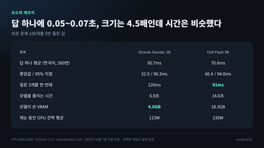 속도와 메모리 표. 답 하나 평균: Strands 60.7ms, Clef-Flash 70.6ms. 중앙값과 95% 지점: 52.9와 96.3ms, 66.4와 94.0ms. 질문 3개를 한 번에: 120ms, 91ms. 올리는 시간 6.9초, 14.6초. VRAM 4.0GB, 18.3GB. GPU 전력 113W, 235W