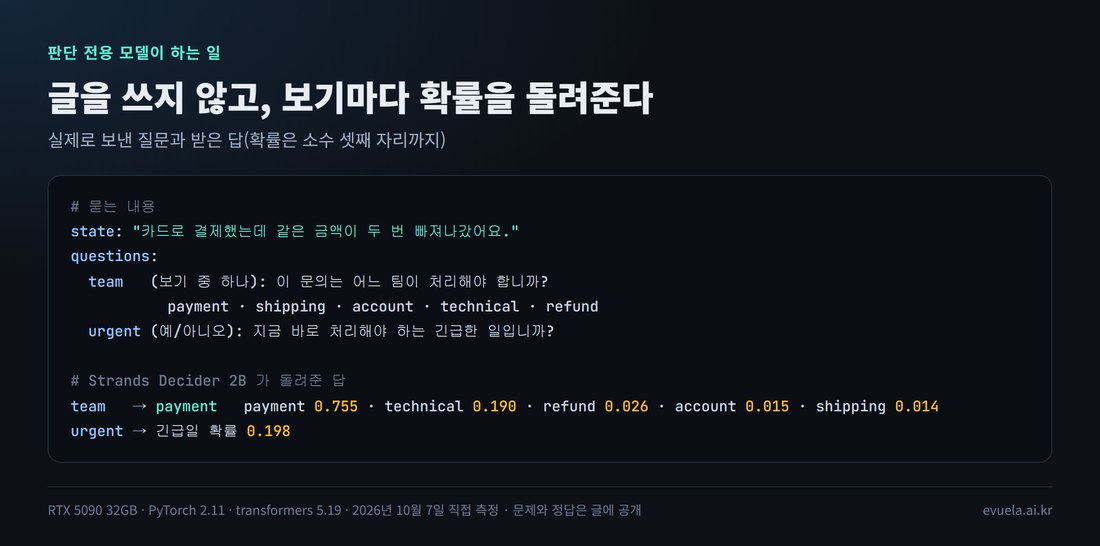 실제로 보낸 질문과 받은 답. 글: 카드로 결제했는데 같은 금액이 두 번 빠져나갔어요. 어느 팀 문의인가: payment 0.755, technical 0.190, refund 0.026, account 0.015, shipping 0.014. 긴급일 확률 0.198