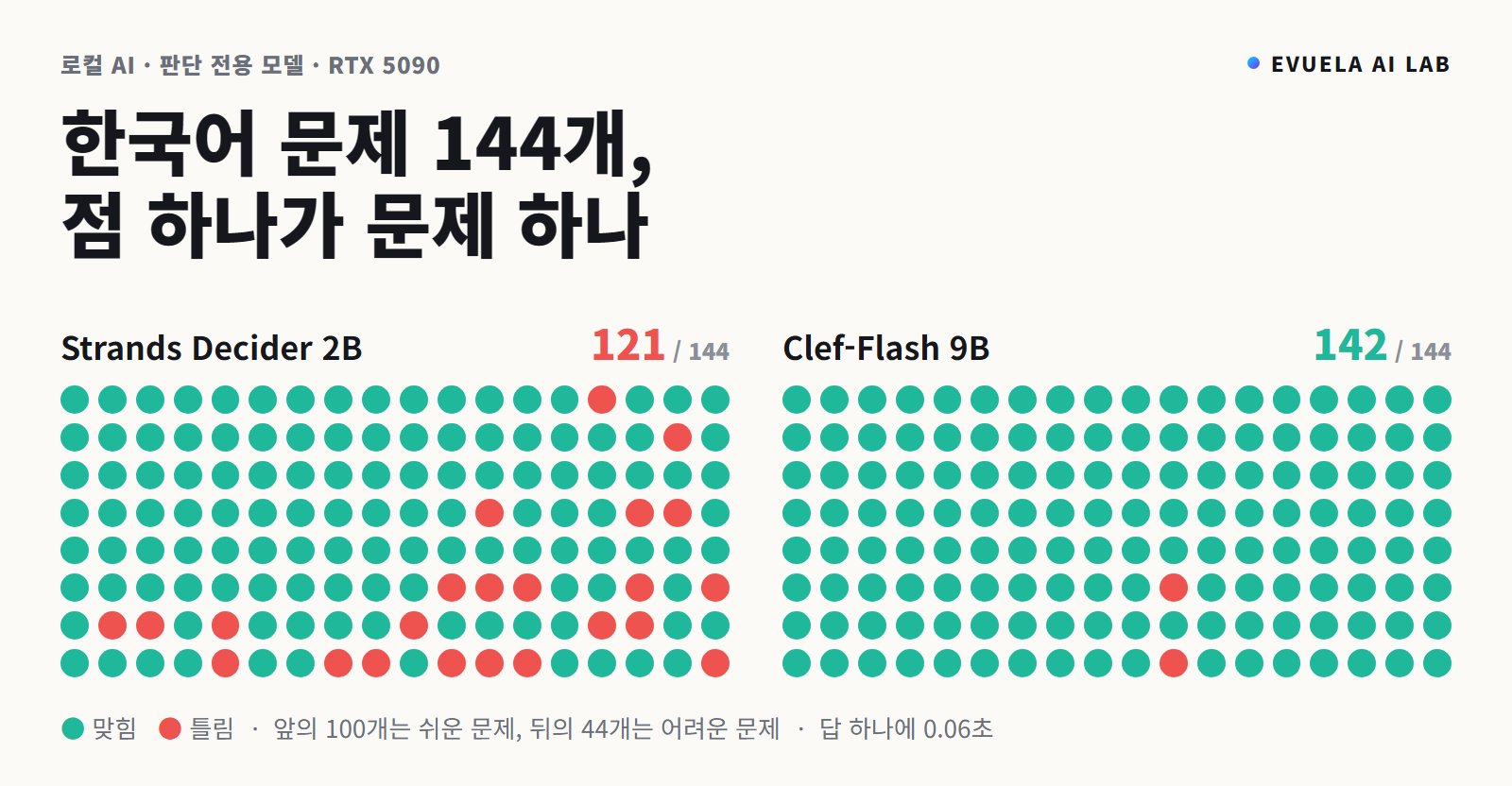 [RTX 5090 32GB] 로컬 AI 판단 전용 모델 Strands Decider 2B·Clef-Flash 9B, 한국어도 맞힐까, 답 하나 0.06초였고 어려운 문제에서 갈렸다